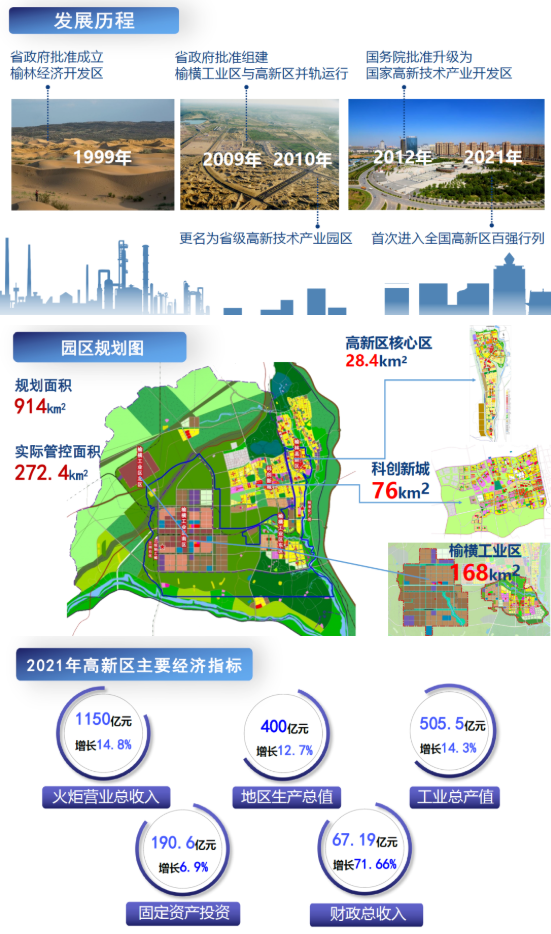 東方龍商務集團全力助推陜西榆林高新區委托招商引資，建設世界一流創新型特色園區